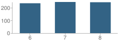 Number of Students Per Grade For Barker Road Middle School