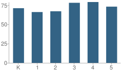 Number of Students Per Grade For Eastplain School