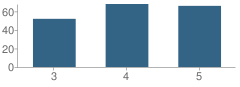 Number of Students Per Grade For Oak Street School