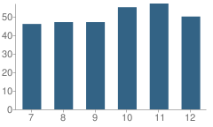 Number of Students Per Grade For Poland Junior-High School