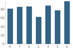 Number of Students Per Grade For N.a. Hamilton Bicentenial School