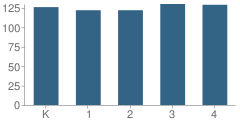 Number of Students Per Grade For Putnam Valley Elementary School