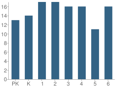 Number of Students Per Grade For Quogue Elementary School