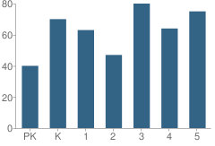 Number of Students Per Grade For Margaret W. Cuyler Elementary School