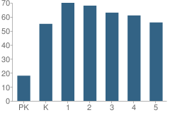 Number of Students Per Grade For Red Jacket Elementary School