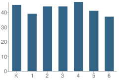 Number of Students Per Grade For School 15-Children's School of Rochester (The)