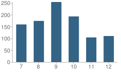 Number of Students Per Grade For Thomas Jefferson High School