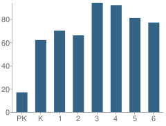 Number of Students Per Grade For School 5-John Williams