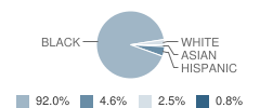 School 16-John Walton Spencer Student Race Distribution