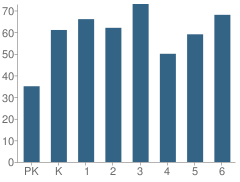 Number of Students Per Grade For School 16-John Walton Spencer