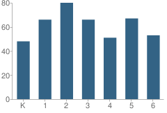 Number of Students Per Grade For School 30-General Elwell S Otis