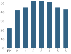 Number of Students Per Grade For School 36-Henry W Longfellow