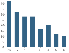 Number of Students Per Grade For Benjamin Franklin Montessori School