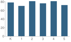 Number of Students Per Grade For Hewitt School