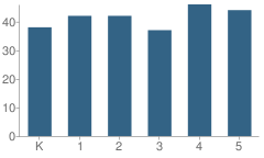 Number of Students Per Grade For Watson School