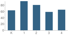 Number of Students Per Grade For Gansevoort Elementary School