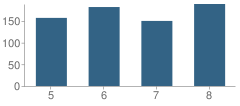 Number of Students Per Grade For Rondout Valley Middle School