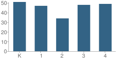 Number of Students Per Grade For Rosendale Elementary School