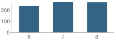 Number of Students Per Grade For Roslyn Middle School