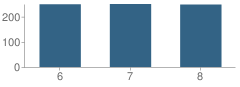 Number of Students Per Grade For Charles H. Roth Middle School