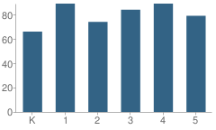 Number of Students Per Grade For Emma E. Sherman Elementary School