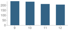 Number of Students Per Grade For Rye High School