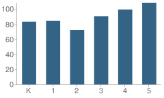 Number of Students Per Grade For Chippewa Elementary School