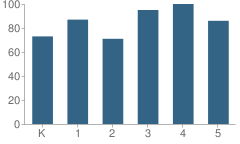 Number of Students Per Grade For Lynwood Avenue School