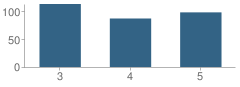 Number of Students Per Grade For Seneca Elementary School