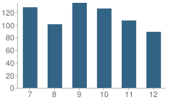 Number of Students Per Grade For Salmon River Junior-High School