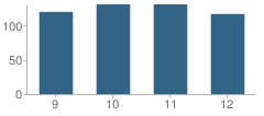 Number of Students Per Grade For Saranac Lake High School