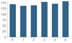 Number of Students Per Grade For Dorothy Nolan Elementary School