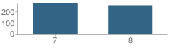 Number of Students Per Grade For Saugerties Junior High School