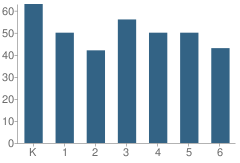 Number of Students Per Grade For Cahill School