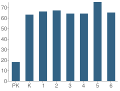 Number of Students Per Grade For Woodlawn School