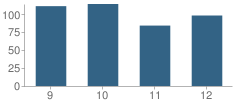 Number of Students Per Grade For Maple Hill High School