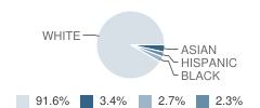 Glen-Worden Elementary School Student Race Distribution