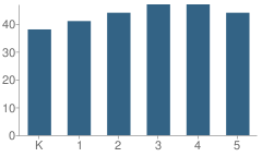 Number of Students Per Grade For Glen-Worden Elementary School