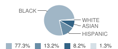 Elmont Memorial Junior-High School Student Race Distribution