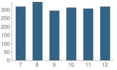 Number of Students Per Grade For Elmont Memorial Junior-High School