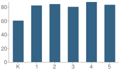 Number of Students Per Grade For Chango Elementary School