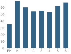 Number of Students Per Grade For J. D. George Elementary School