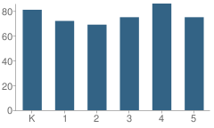 Number of Students Per Grade For Branch Brook Elementary School