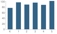 Number of Students Per Grade For Tackan Elementary School