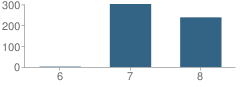 Number of Students Per Grade For Chestnut Ridge Middle School