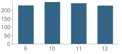 Number of Students Per Grade For Starpoint High School