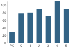 Number of Students Per Grade For Stillwater Elementary School