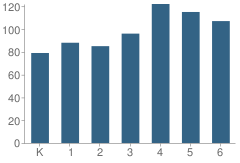 Number of Students Per Grade For Arrowhead Elementary School