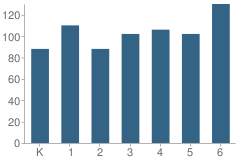 Number of Students Per Grade For Nassakeag Elementary School