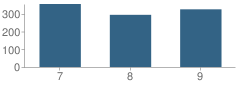 Number of Students Per Grade For Robert Cushman Murphy Junior High School